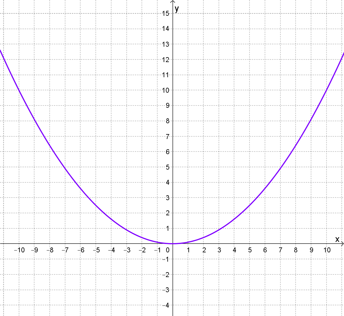 Grafički prikaz 1. parabole