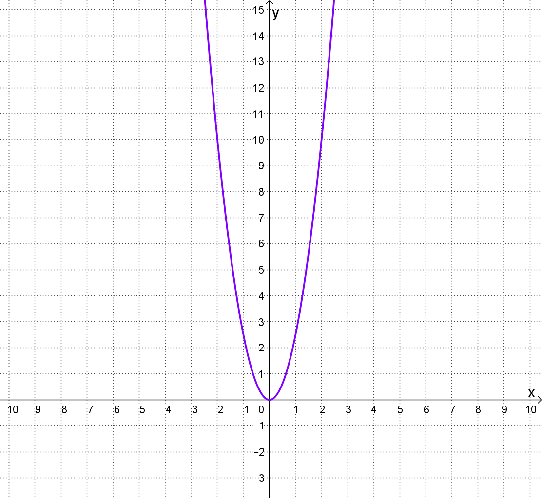 Grafički prikaz 3. parabole