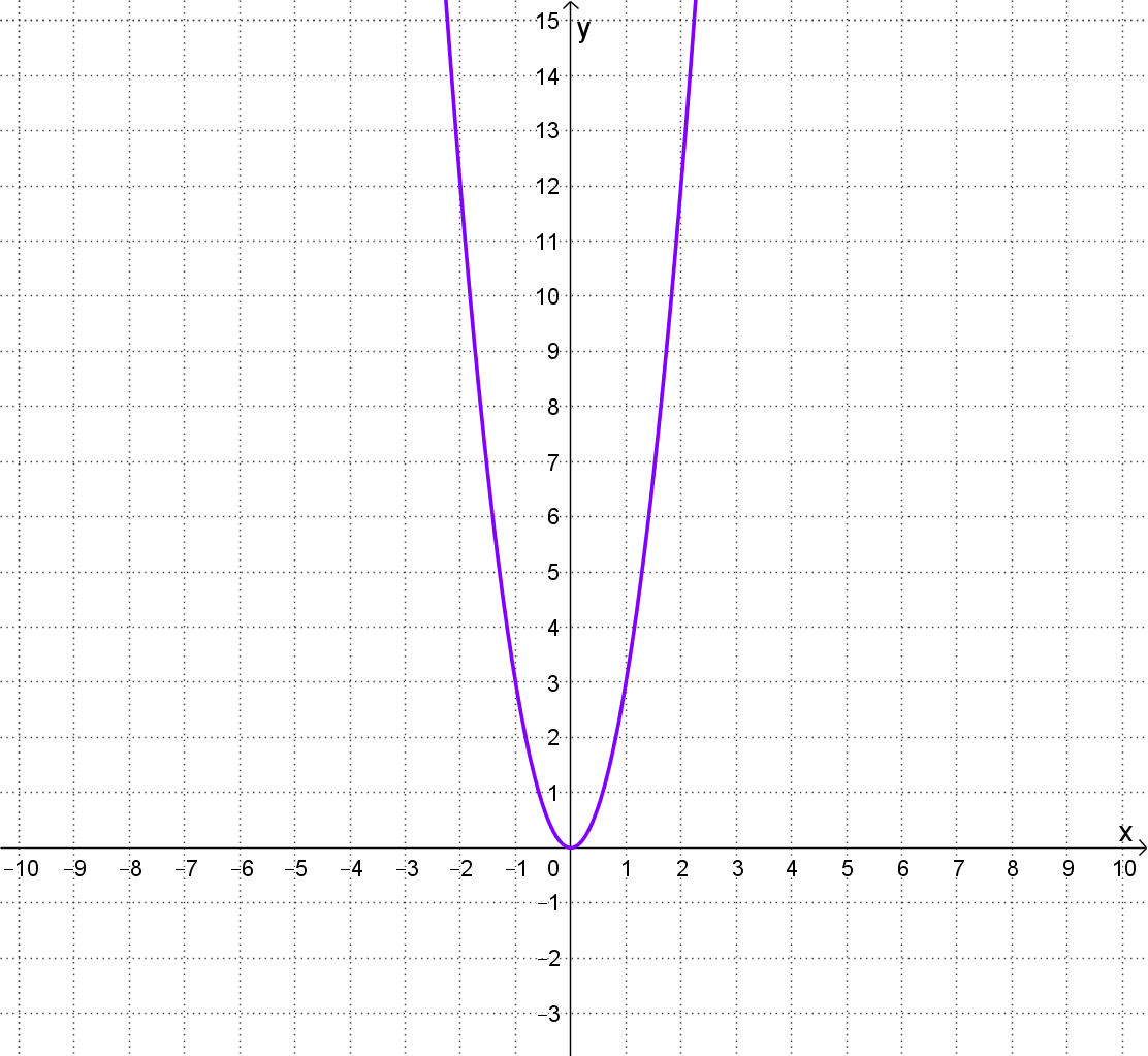 Grafički prikaz 4. parabole