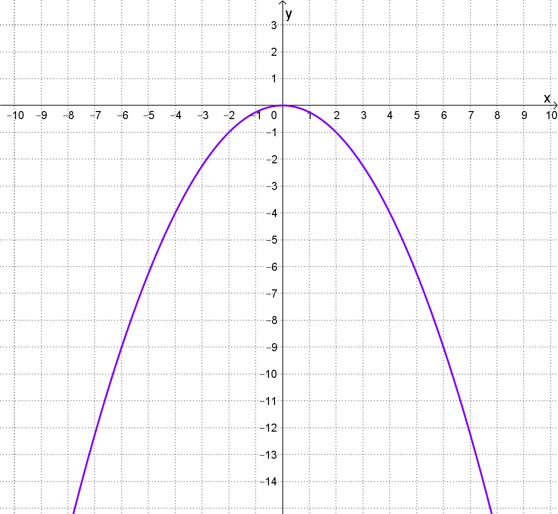Grafički prikaz 5. parabole