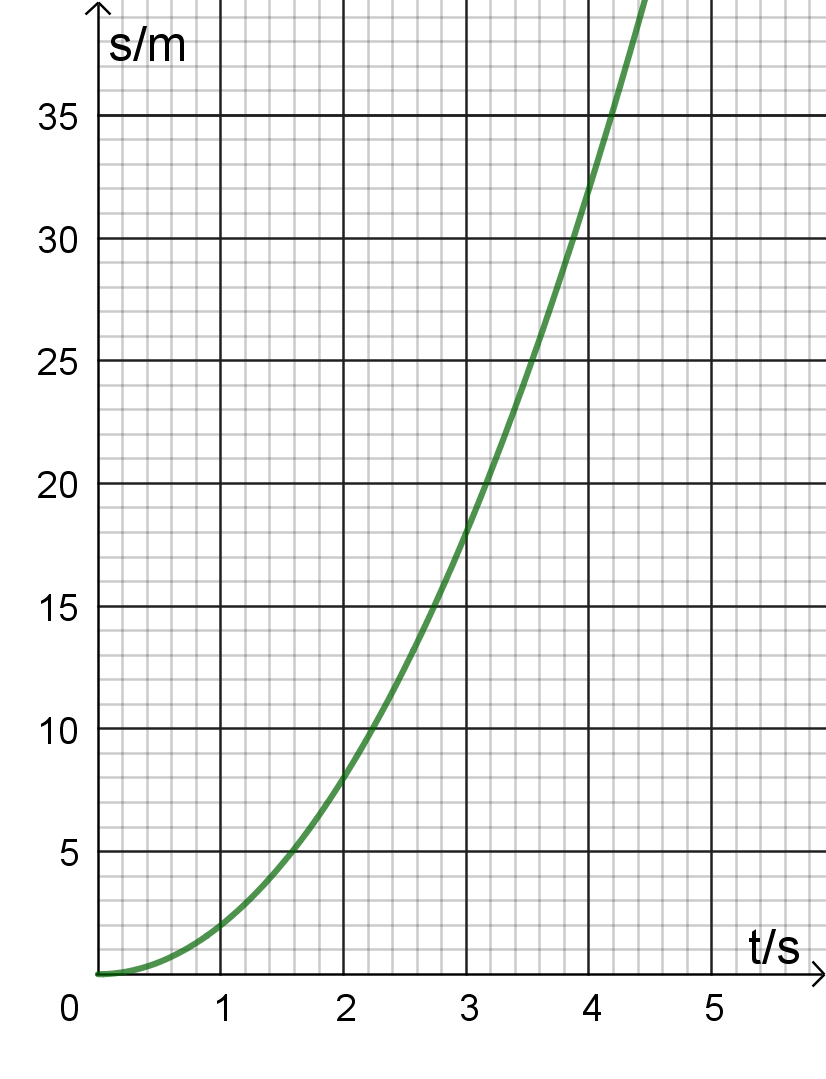 Graf jednolikog ubrzanog gibanja