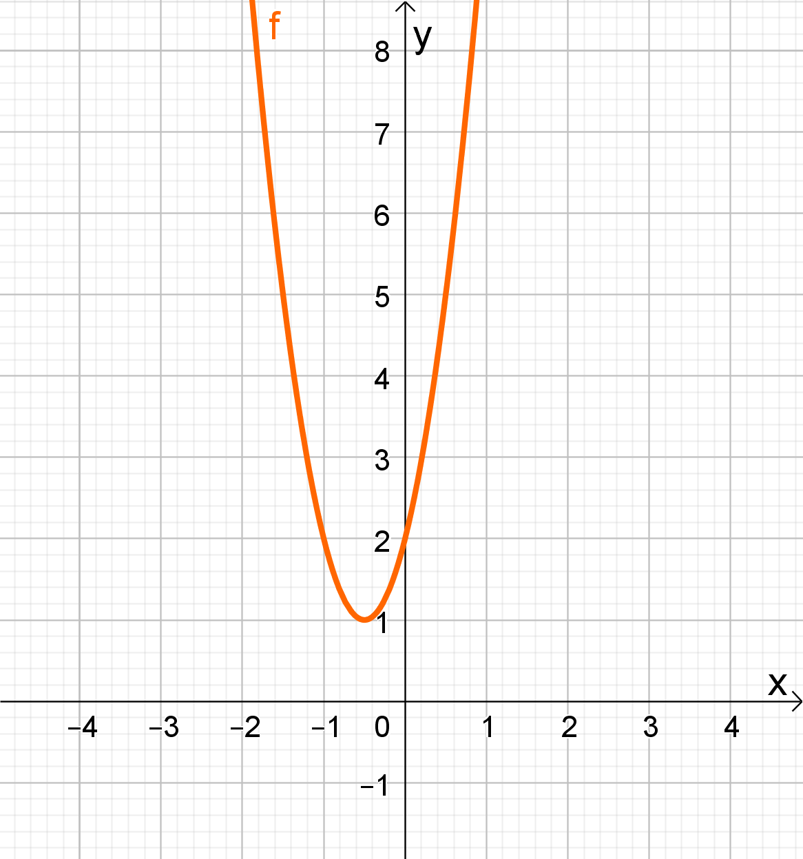Graf parabole ako su nulišta kompleksni brojevi- nema sjecišta parabole s x osi