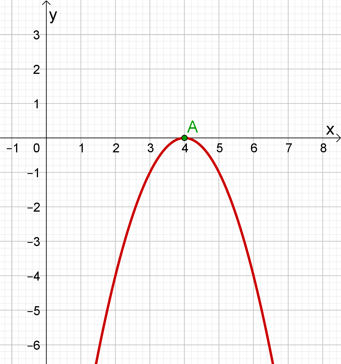 Graf parabole s dvostrukom nultočkom-tjeme je jednako nultočkama