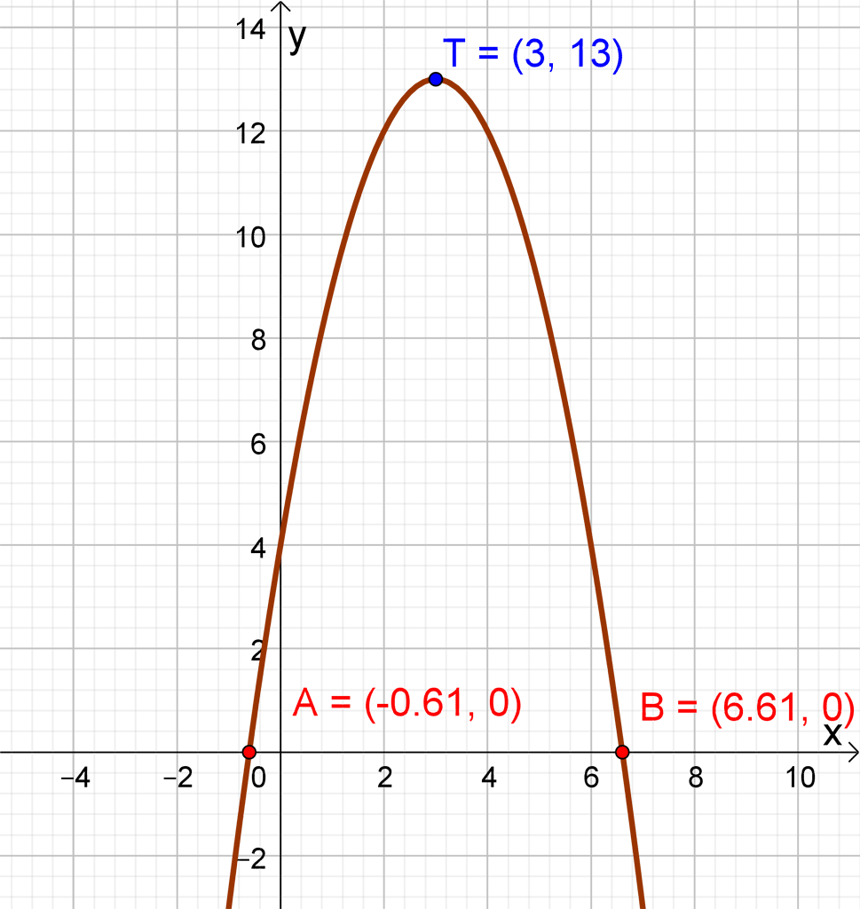 Graf parabole s dvostrukom nultočkom-tjeme je jednako nultočkama