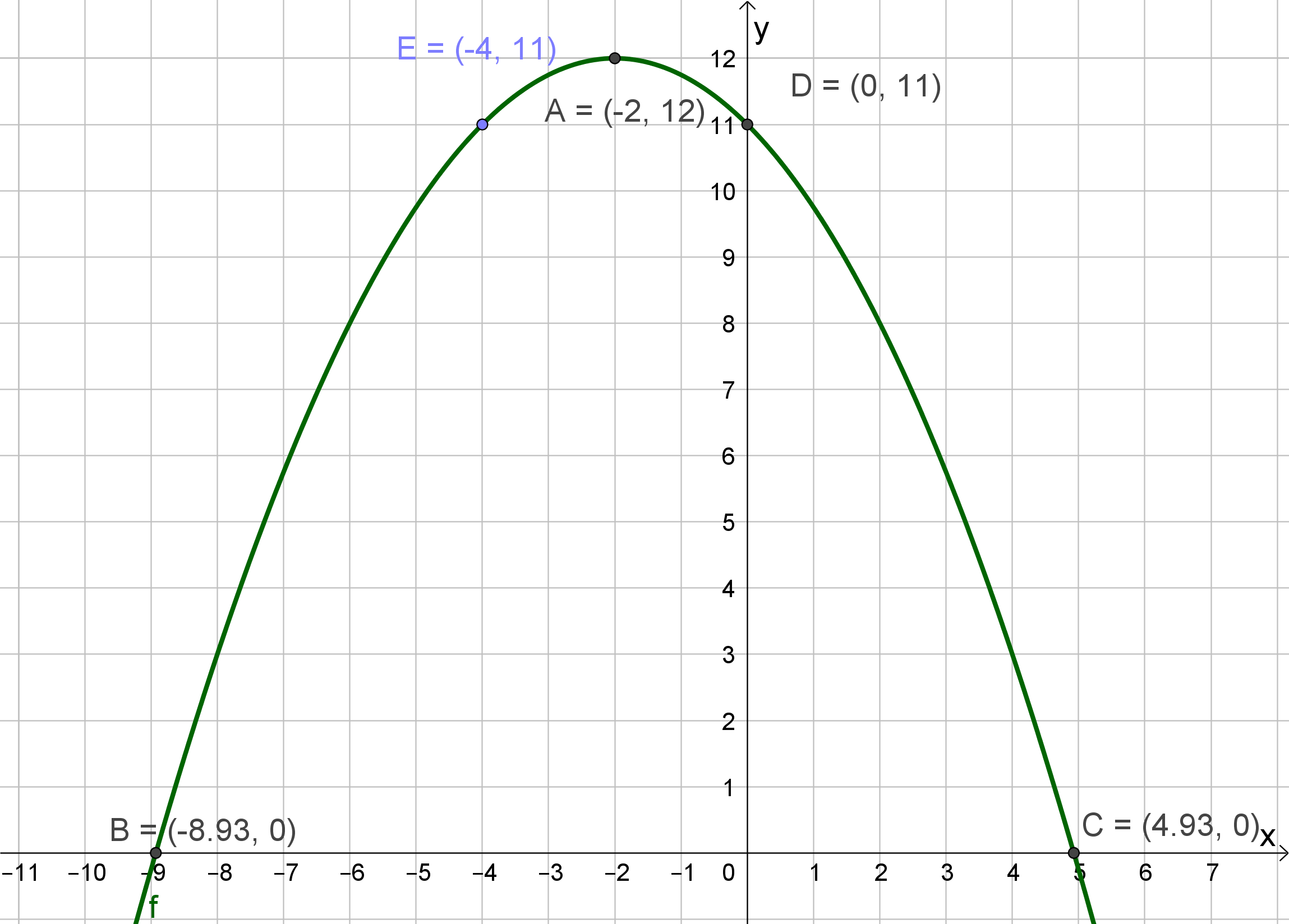 Minimum ili maksimum grafa kvadratne funkcije prikazane u koordinatnom sustavu.