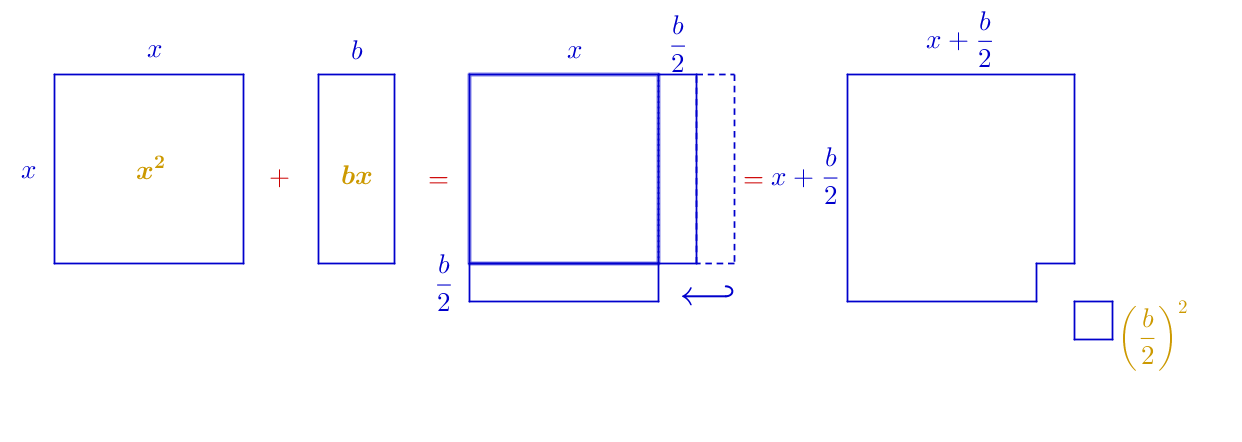 Vizualizacija svođenja na potpun kvadrat