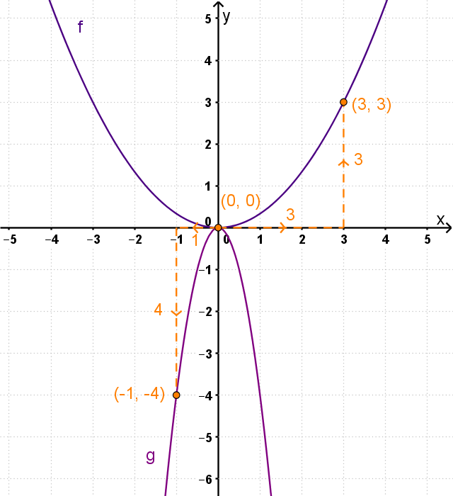 Grafički zadane funkcije, obje s tjemenom u ishodištu. Graf funkcije f s otvorom prema gore i prolazi točkom (3,3). Graf funkcije g s otvorom prema doljei prolazi točkom (-1,-4).