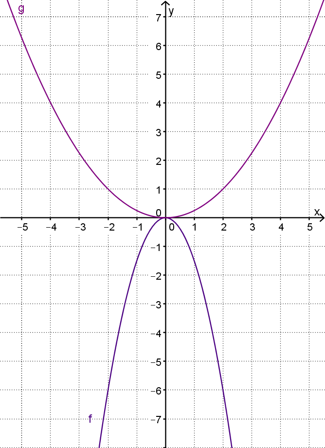 Dvije parabole zadane grafički s tjemenom u ishodištu. Funkcija f je s otvorom prema dolje i uža je od grafa funkcije g koji ima otvor prema gore.