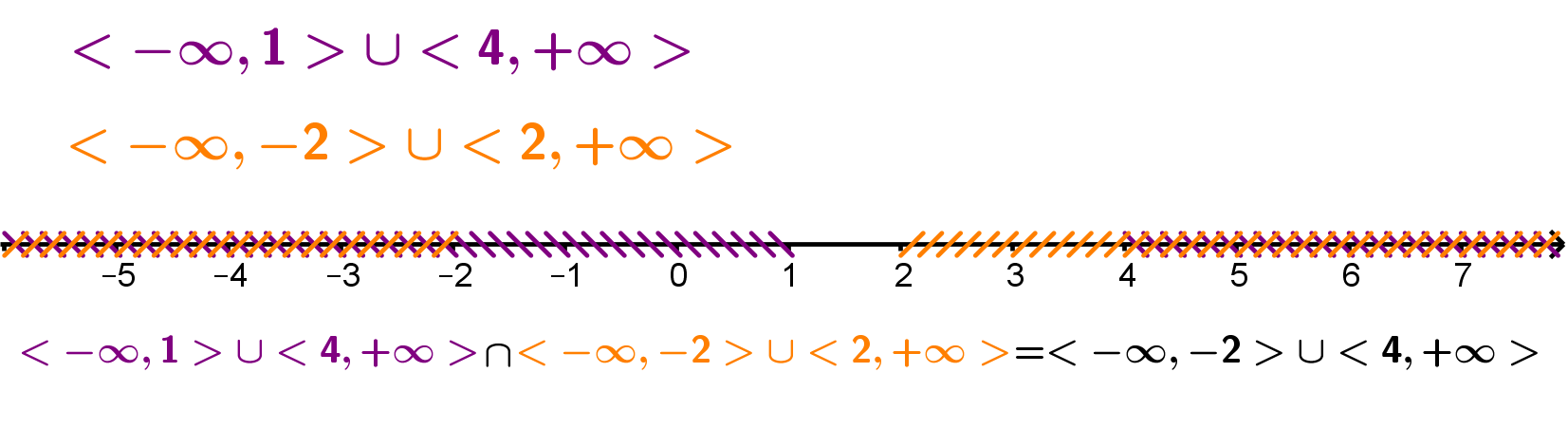 Konačno rješenje-presjek dvaju skupova na pravcu