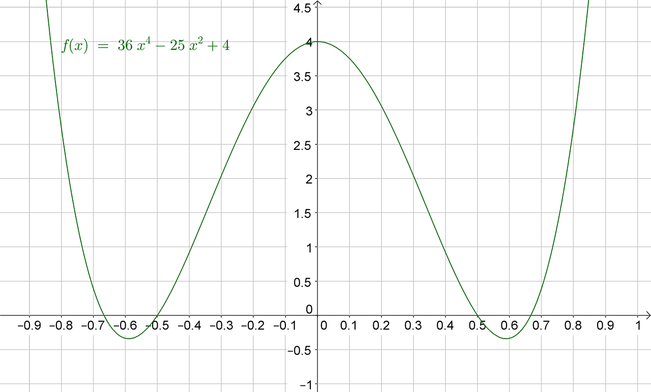 Grafički prikaz bikvadratne funkcije