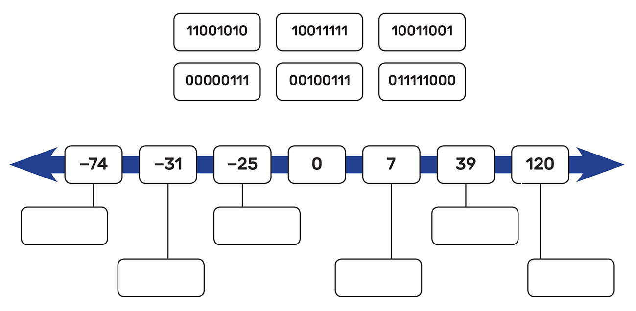 Brojevni pravac s dekadskim vrijednostima kojima treba pridružiti njihove binarne ekvivalente.