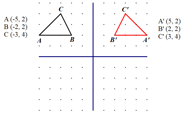 Slika prikazuje osnosimetričnu sliku trokuta u na geoploči.