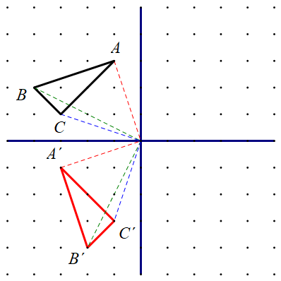 Na slici je prikazana rotacija trokuta ABC oko ishodišta za kut veličine 90 stupnjeva u pozitivnom smjeru.