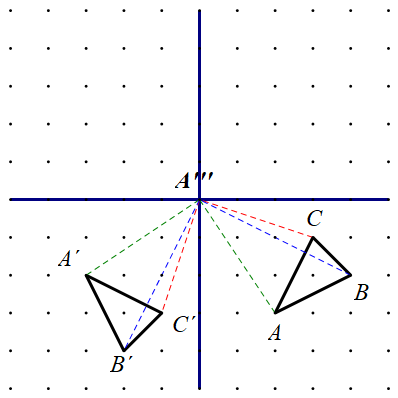 Na slici je prikazana rotacija trokuta ABC oko ishodišta za kut veličine 90 stupnjeva u negativnom smjeru.