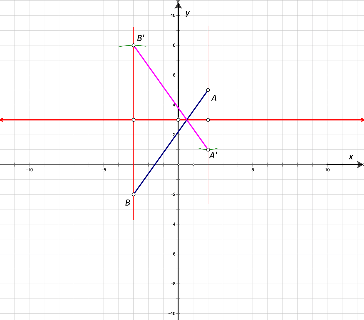 Na slici je dužina AB i njezina osnosimetrična slika s obzirom na paralelu s x-osi.
