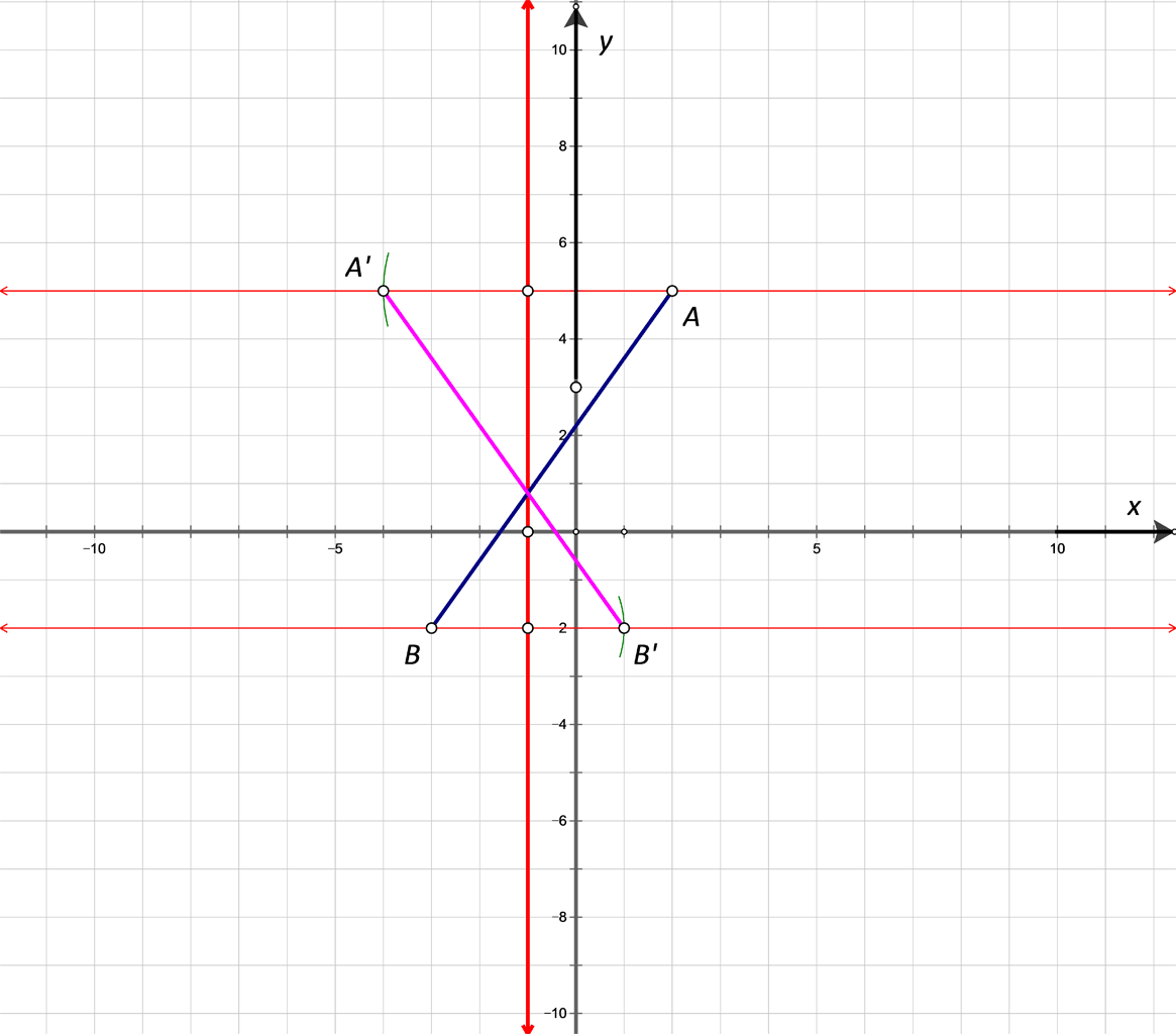 Na slici je dužina AB i njezina osnosimetrična slika s obzirom na paralelu s y-osi.