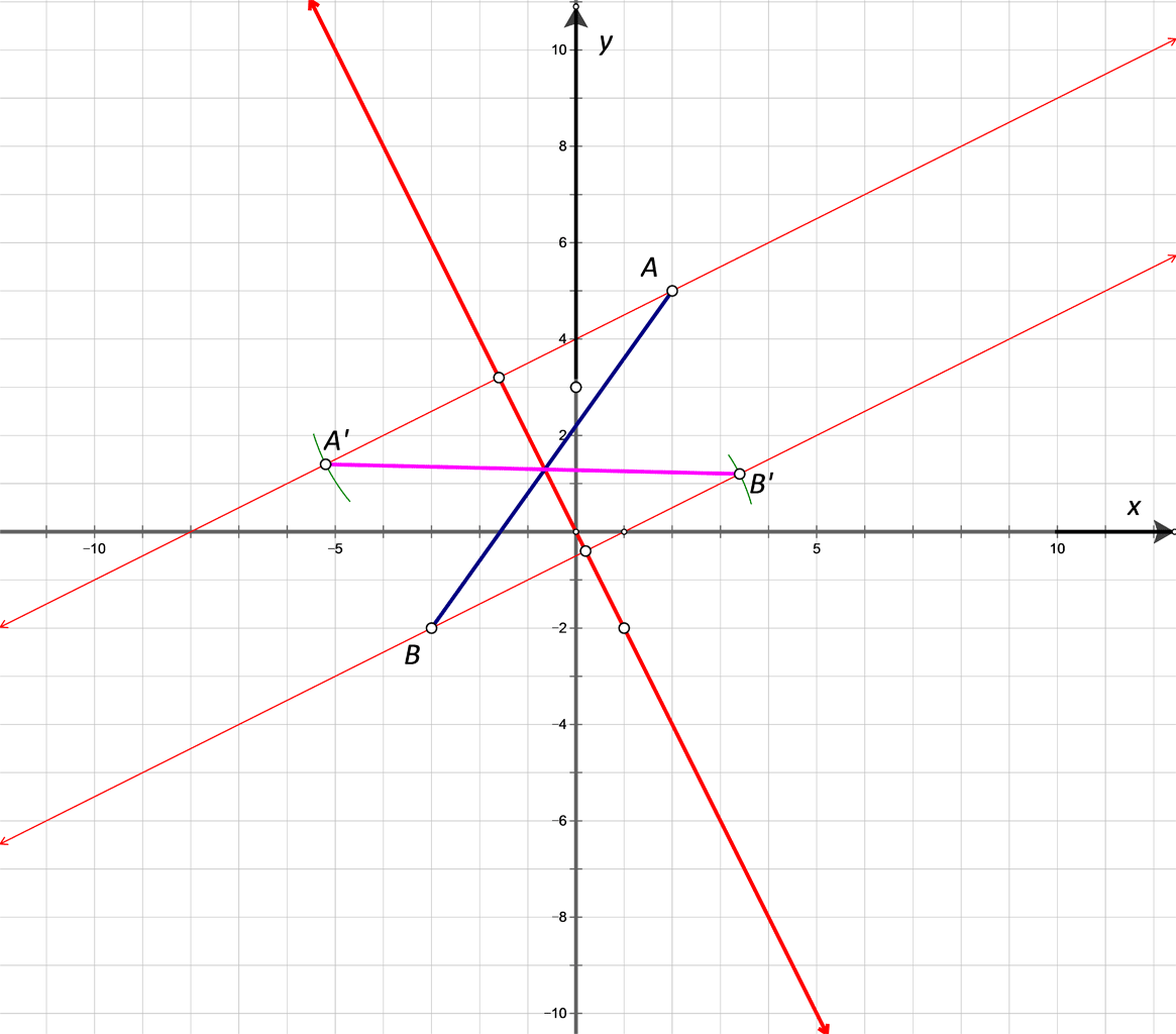 Na slici je dužina AB i njezina osnosimetrična slika s obzirom na općeniti pravac u koordinatnom sustavu.