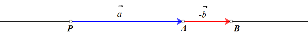 Slika prikazuje razliku dvaju kolinearnih vektora suprotnih orijentacija.