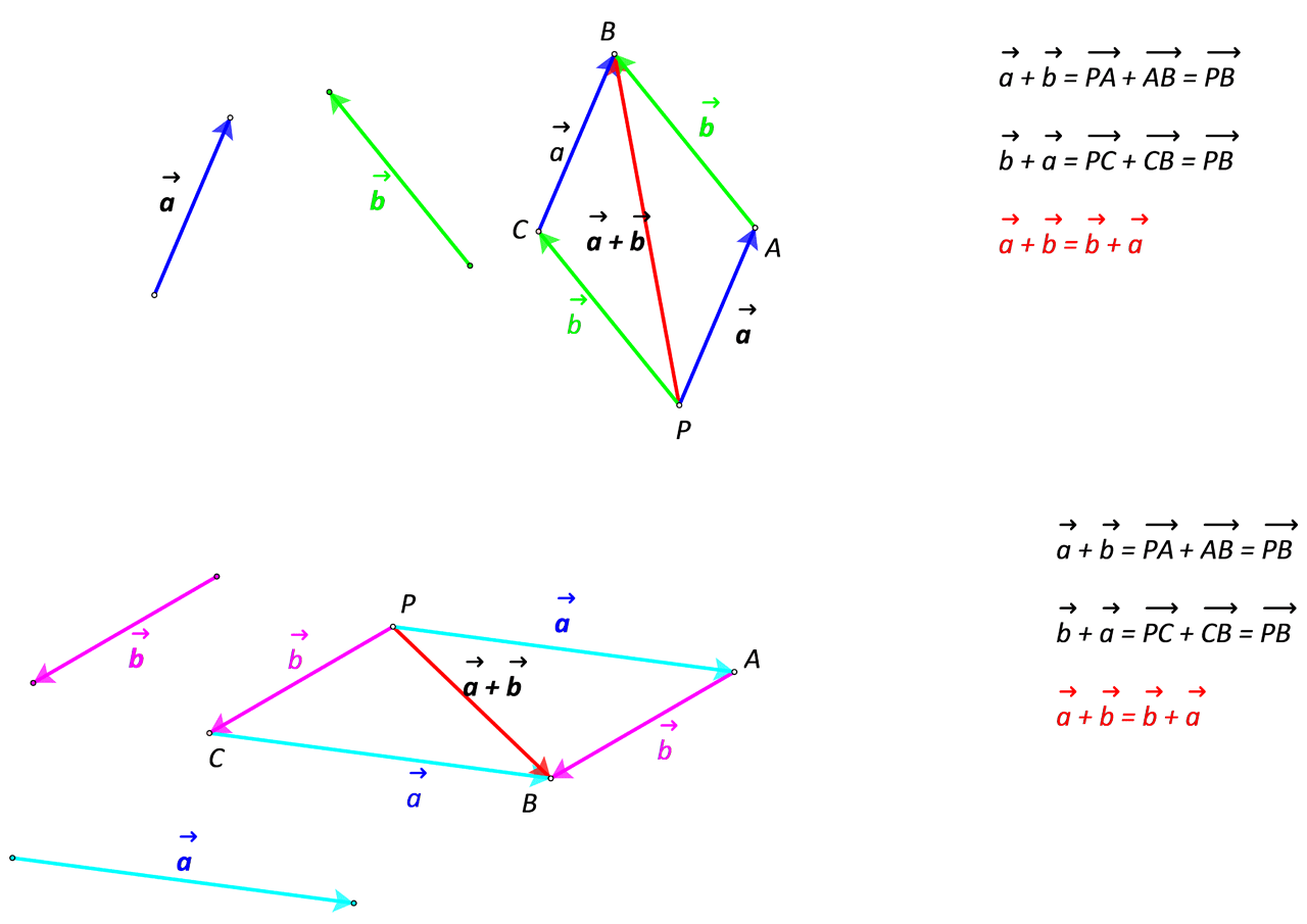 Na slici su primjeri koji potvrđuju da je zbrajanje vektora komutativno, tj. da vrijedi a + b = b + a.