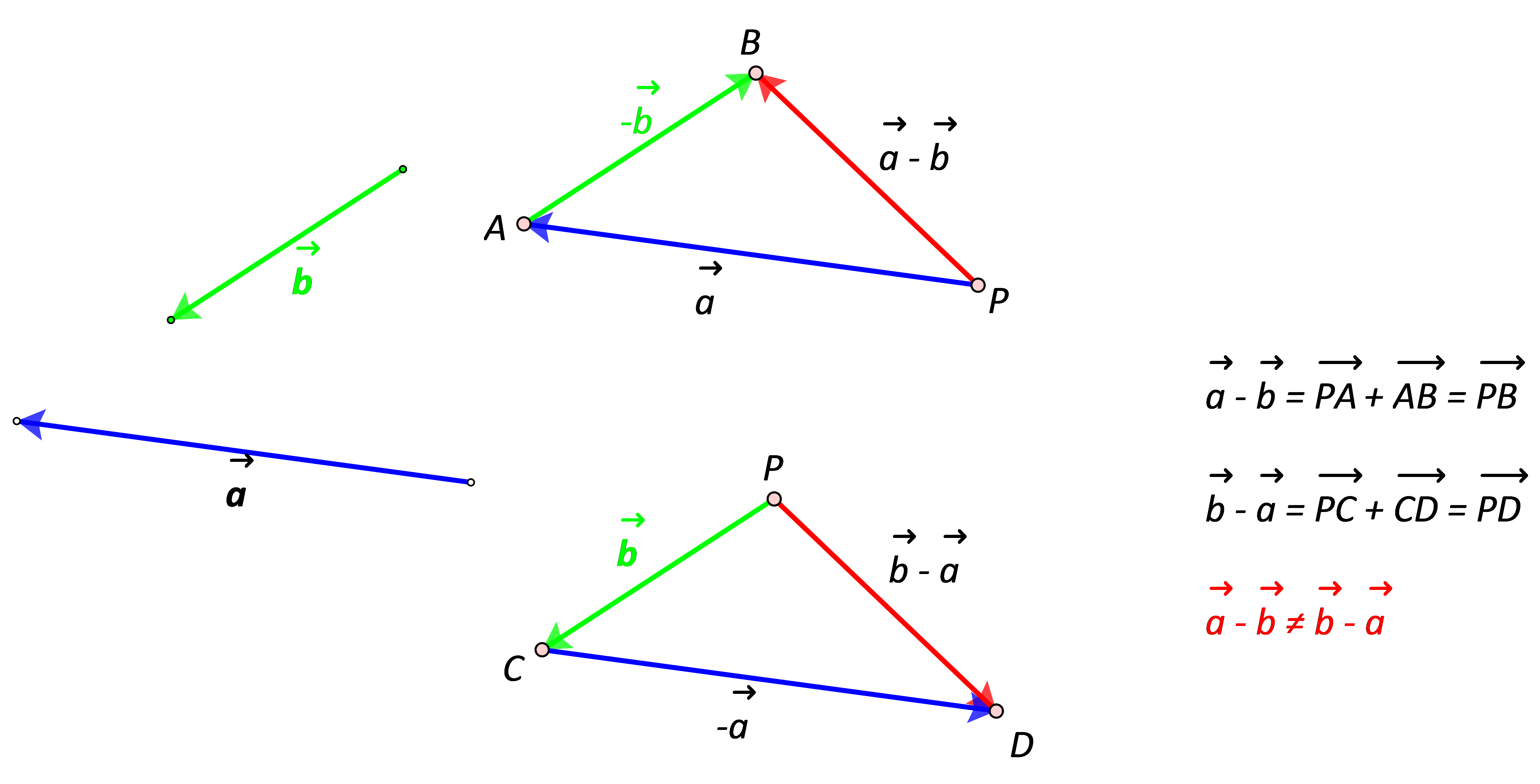 Na slici su prikazani primjeri u kojima je vidljivo da oduzimanje vektora nije komutativno.