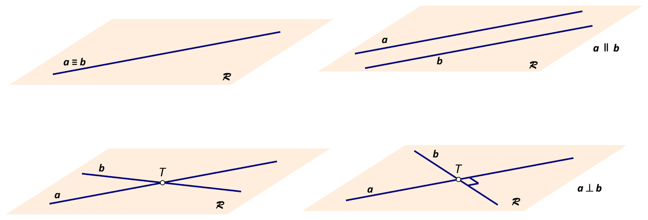 Na slikama su mogući položaji dvaju pravaca u ravnini (pravci koji se podudaraju, koji su usporedni, koji se sijeku i koji su međusobno okomiti.