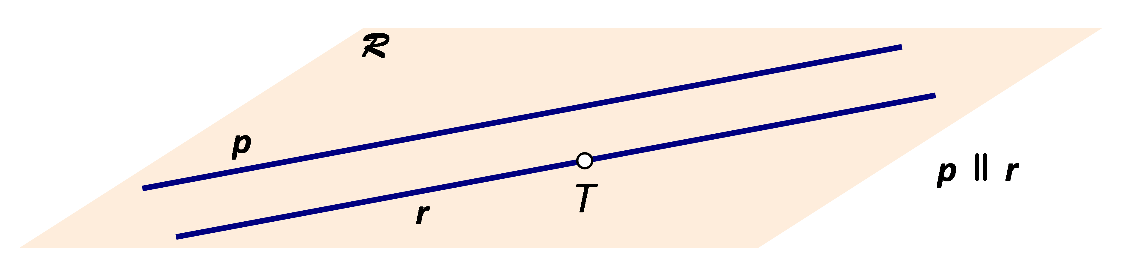 Na slici je ravnina R i pravci p i r u toj ravnini. Pravac r je paralelan s pravcem p i prolazi točkom T.
