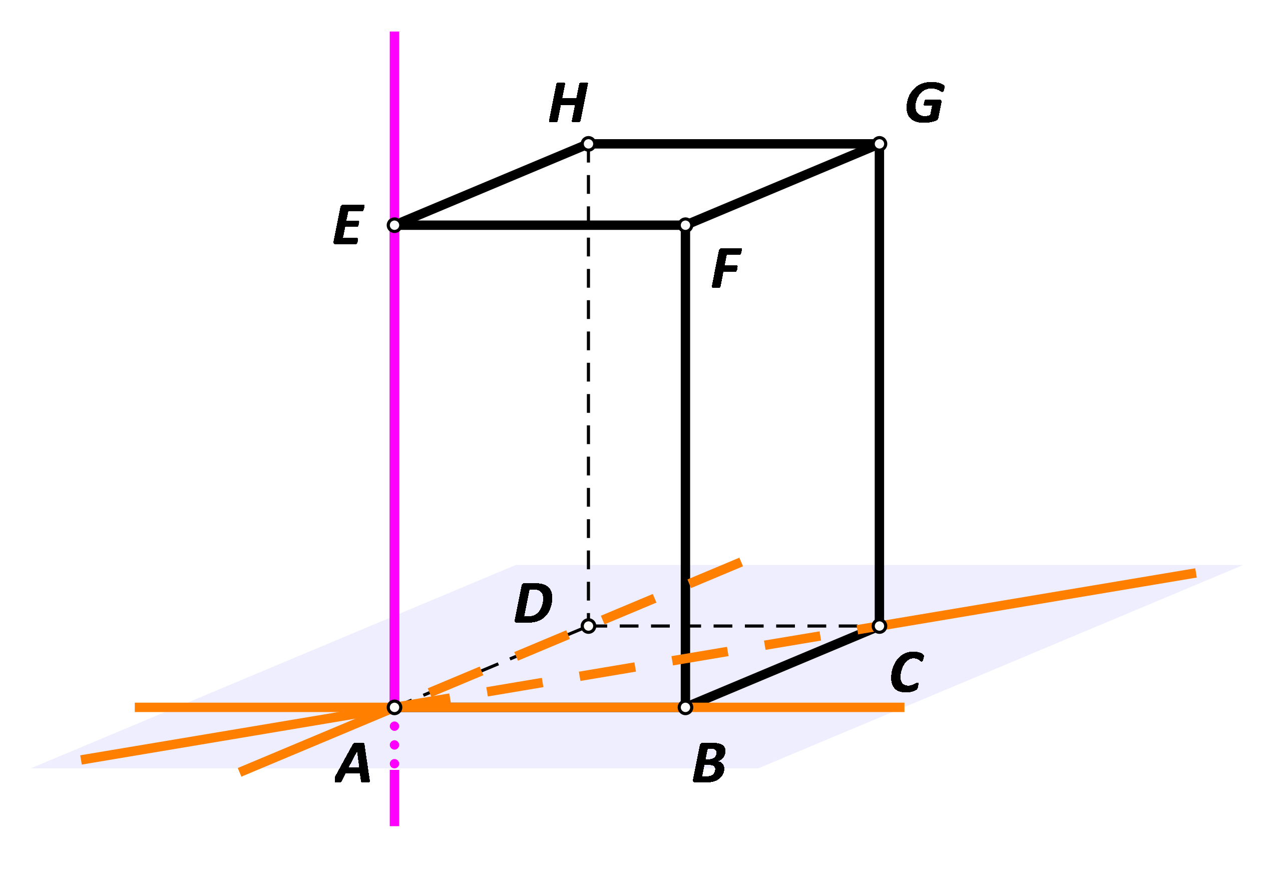 Nacrtan je kvadar ABCDEFGH i istaknuta ravnina ABC. Na slici je pravac AE i istaknut je njegov položaj (okomitost) u odnosu na ravninu ABC.