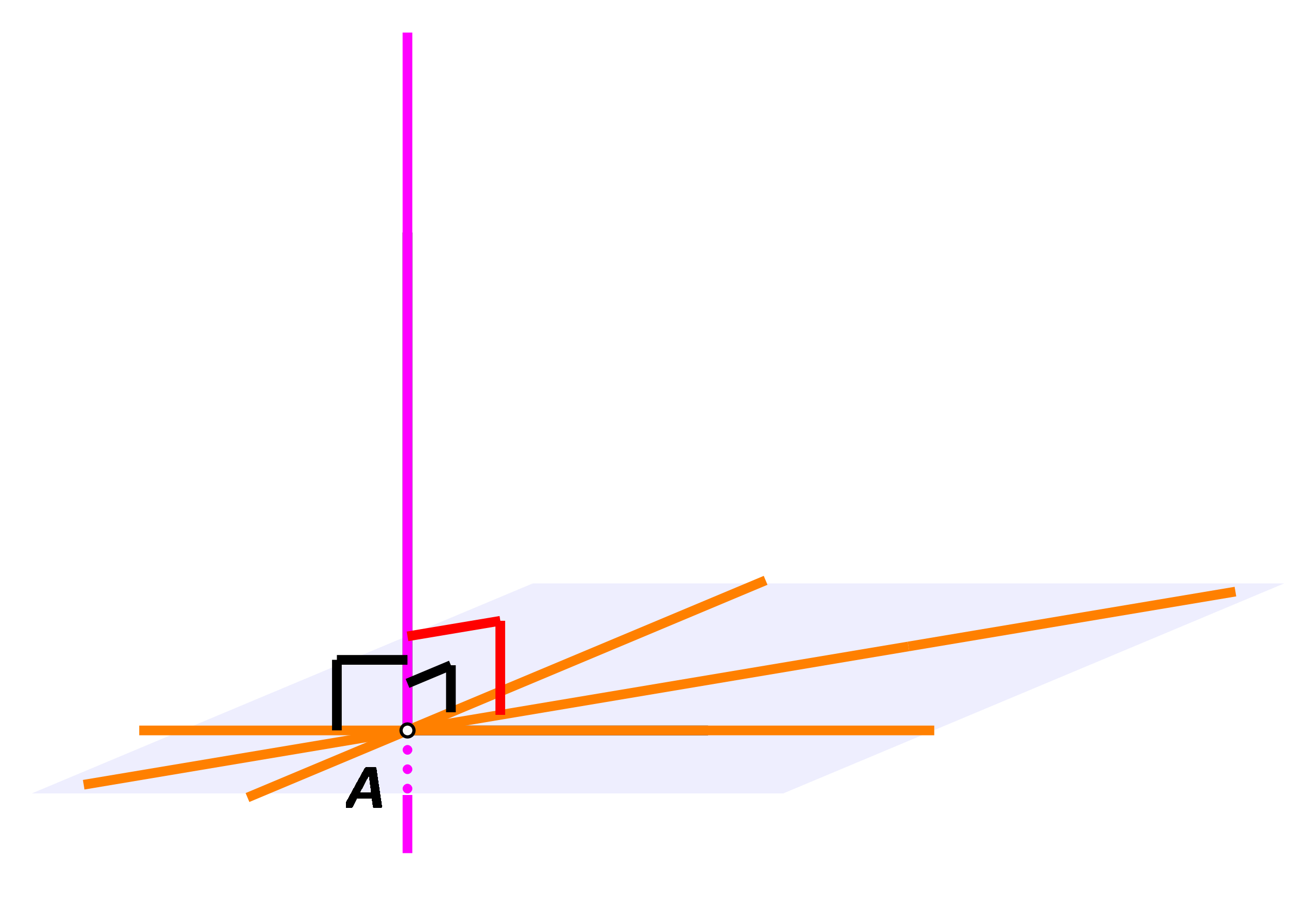 Na slici je ravnina u kojoj su istaknuta tri pravca koji se sijeku u točki A. Nacrtan je pravac koji probada ravninu i okomit je na pravce u toj ravnini.