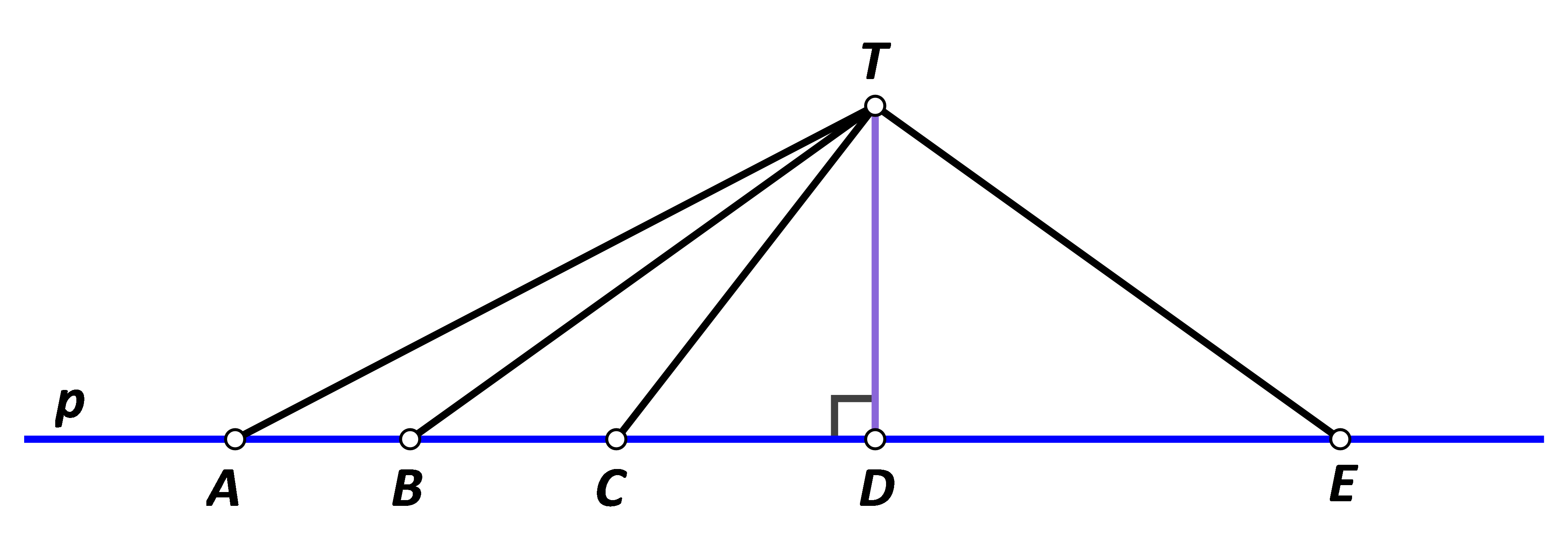 Na slici su nacrtane dužine AT, BT, CT, DT i ET kojima je jedna rubna točka T, a druga rubna točka se nalazi na pravcu p. Dužina DT je okomita na pravac p.