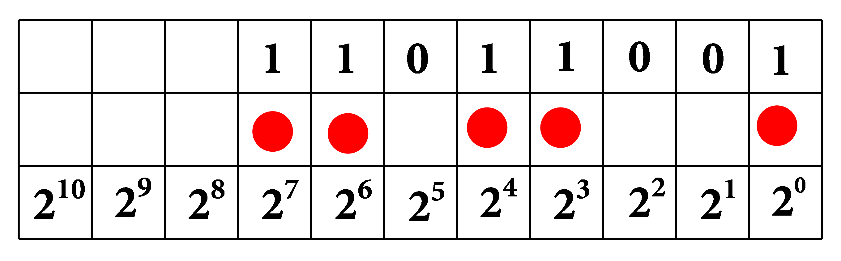 U tablici je prikazan binarni prikaz broja 217 u zapisu 11011001. Broj je prikazan i grafički, crvenim krugovima u prvom, četvrtom, petom, sedmom i  osmom mjestu tablice (gledano zdesna ulijevo).