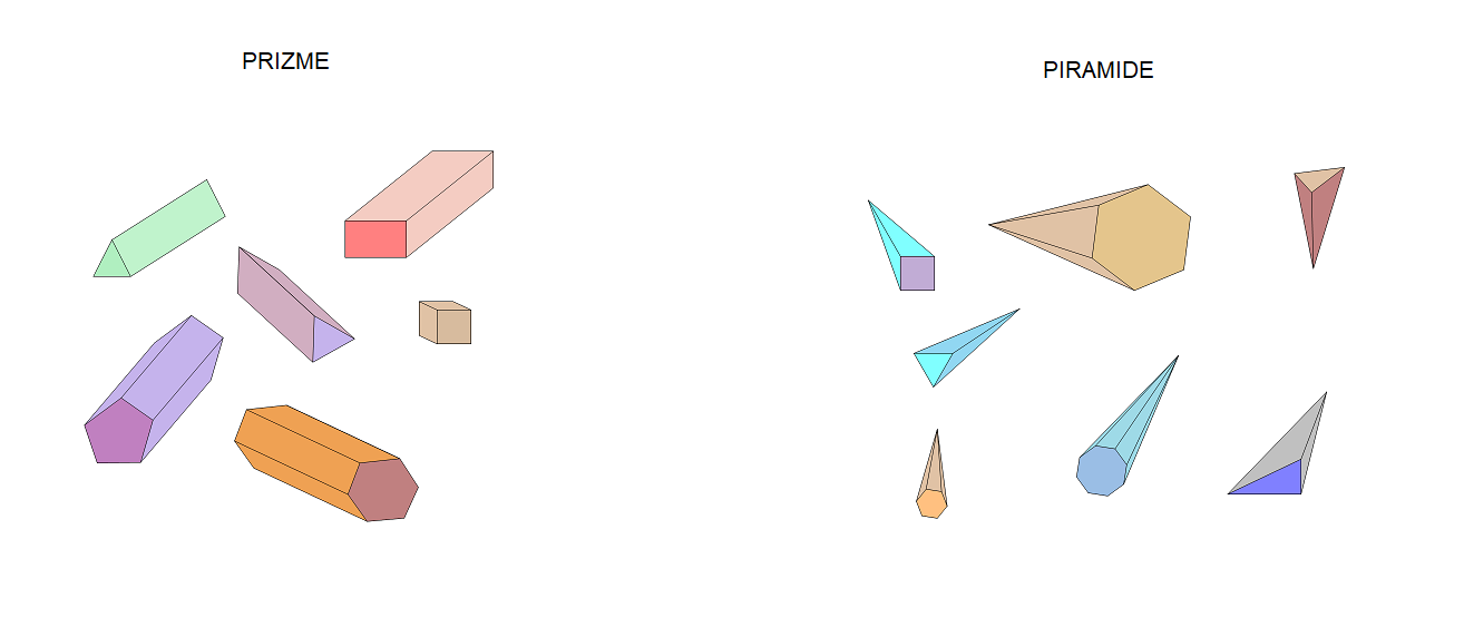 Slika prikazuje podjelu uglatih geometrijskih tijela na prizme i piramide.