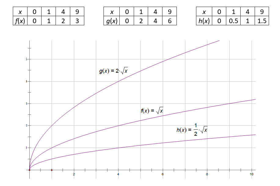 Slika prikazuje tablice pridruženih vrijednosti i grafove funkcija 2 korijena od x, korijen od x i jedna polovina korijena od x.
