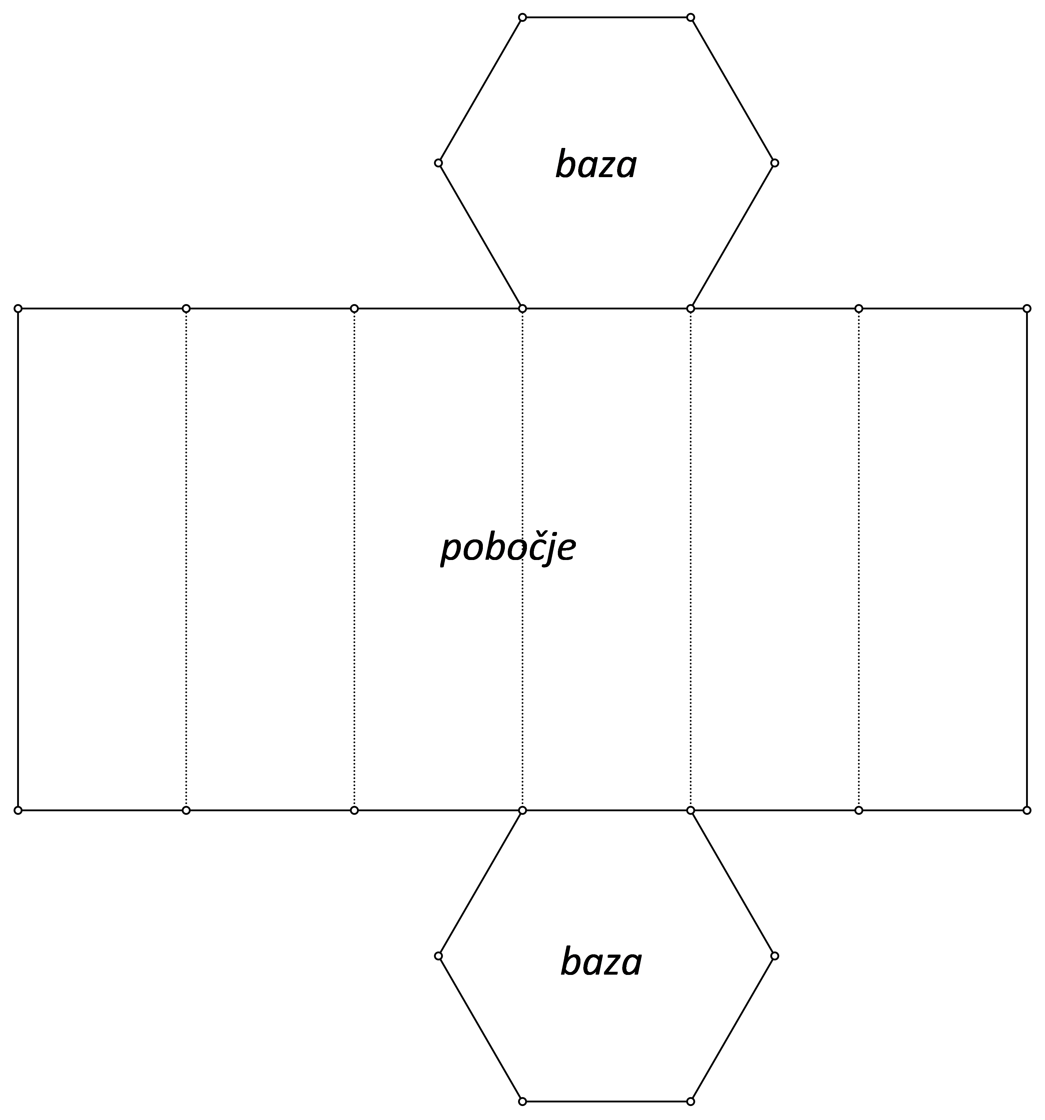Slika prikazuje mrežu pravilne šesterostrane prizme s upisanim pojmovima baza i pobočje.
