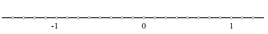 Slika prikazuje brojevni pravac s istaknutim brojevima -1, 0 i 1.