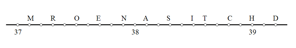 Slika prikazuje slova pridružena točkama brojevnoga pravca.