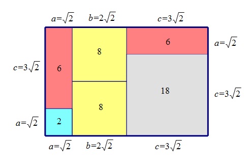 Na slici je prikaz pravokutnika rastavljenog na dva kvadrata površine 8, jednog površine 18, dva pravokutnika površine 6 i jedan površine 2. Istaknute su im i duljine stranica.