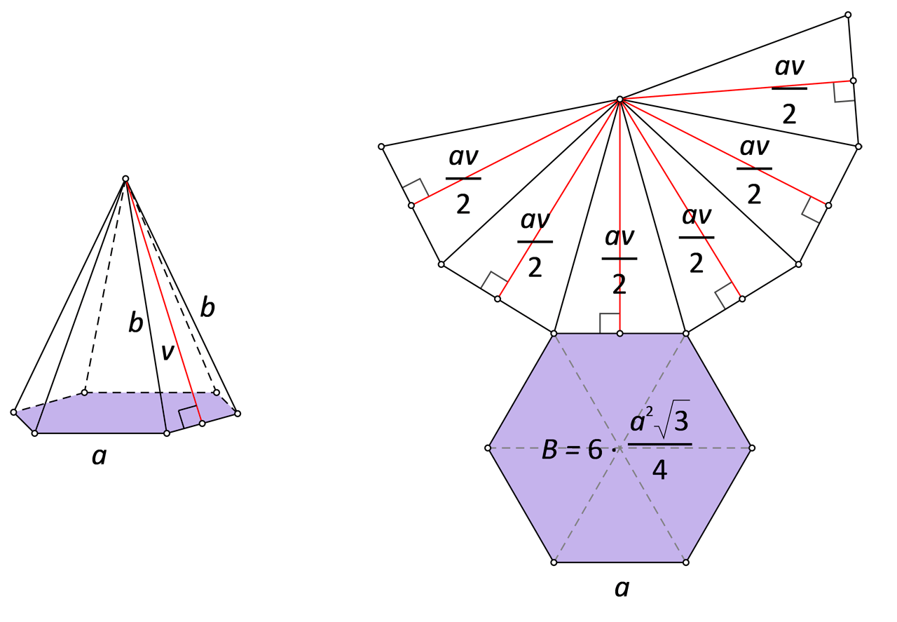 Slika prikazuje piramidu, njezinu mrežu te te formule za površinu strana pravilne šesterostrane piramide.