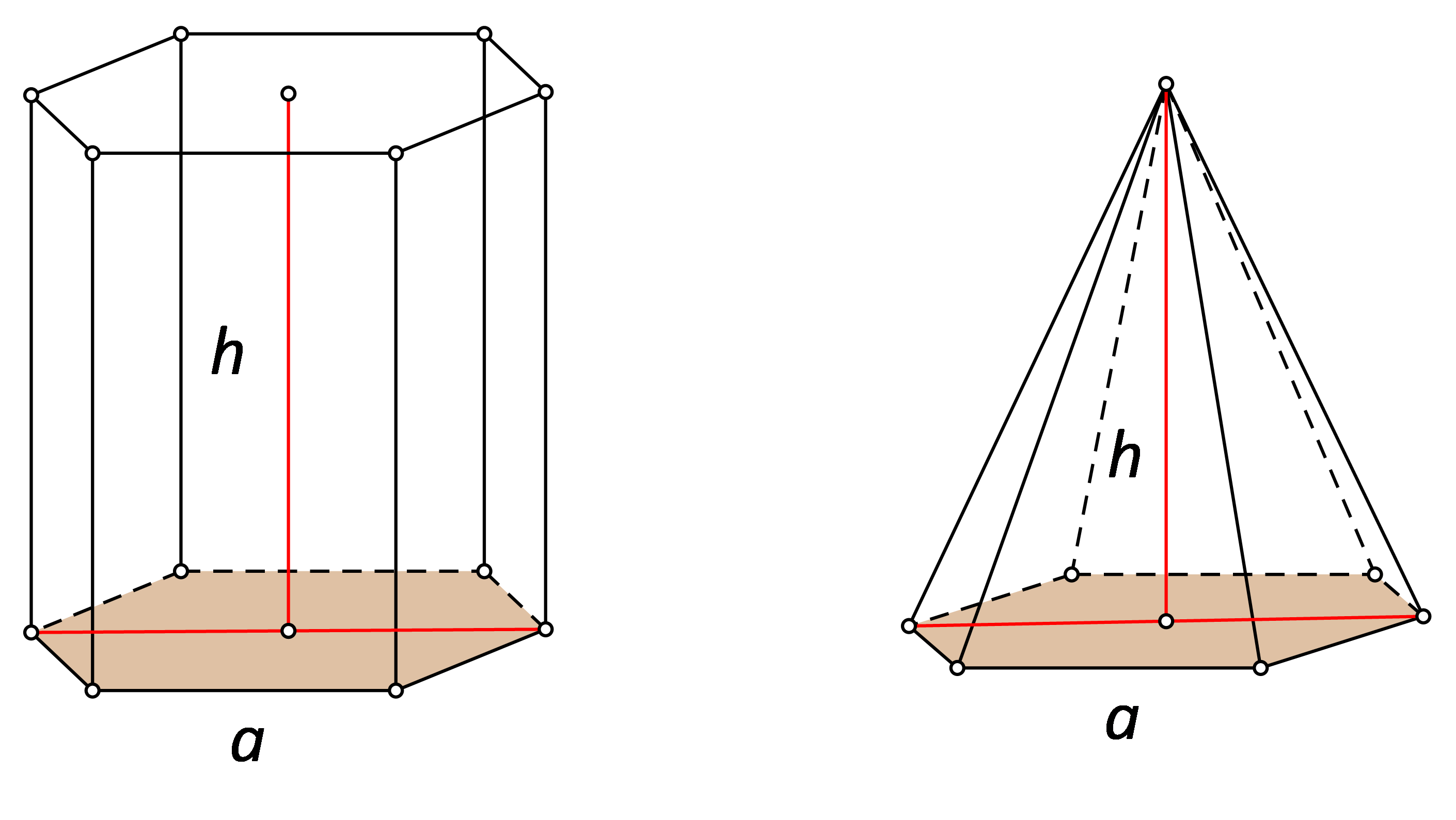 Slika prikazuje pravilnu šesterostranu prizmu i piramidu sukladnih baza i jednakih visina.
