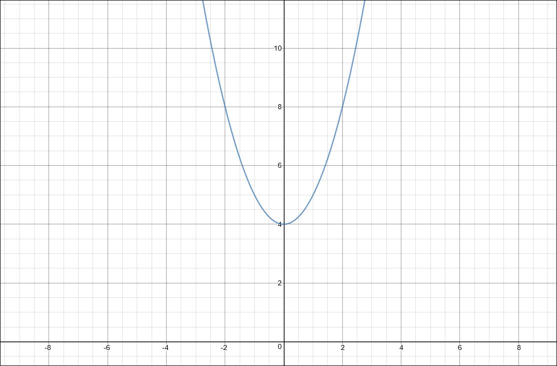 Slika prikazuje grafički prikaz kvadratne funkcije s parabolom "pomaknutom" vertikalno gore za 4 jedinice.