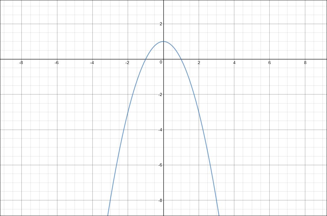 Slika prikazuje grafički prikaz kvadratne funkcije s parabolom okrenutom prema dolje te vertikalno pomaknutom prema gore za 1 jedinicu.