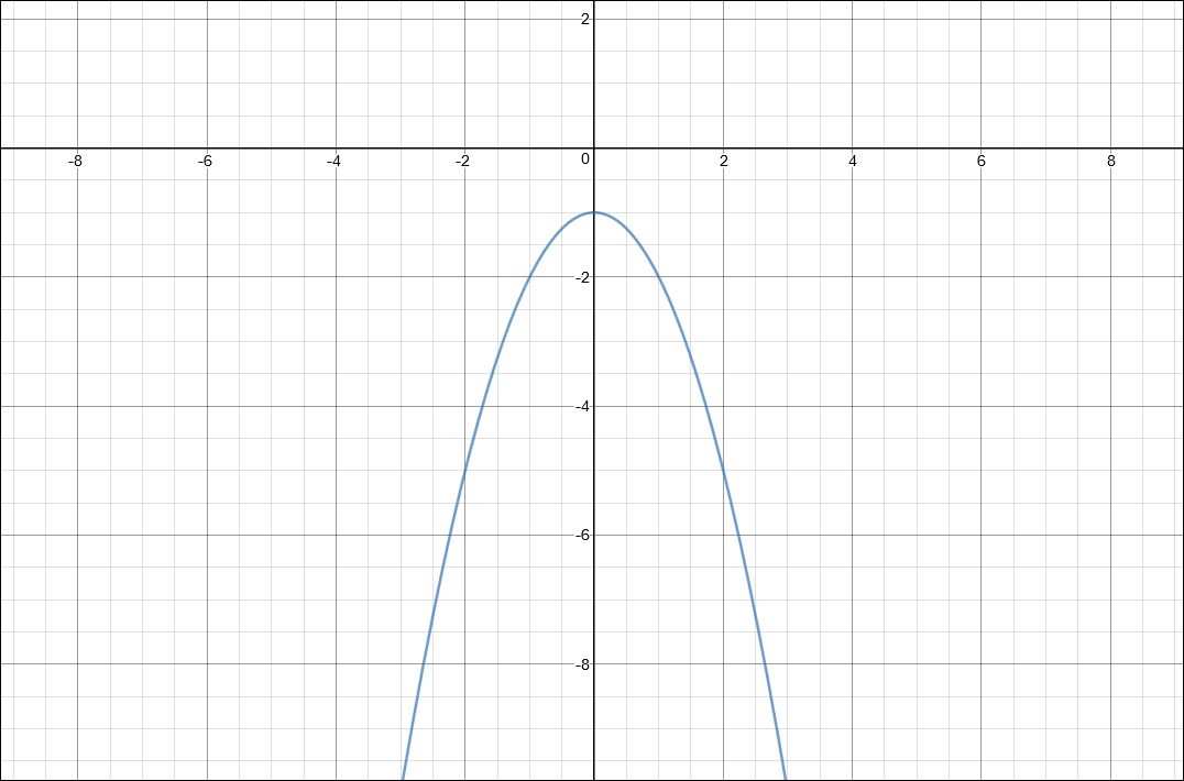 Slika prikazuje grafički prikaz kvadratne funkcije s vertikalnim pomakom 1 jedinice prema dolje.