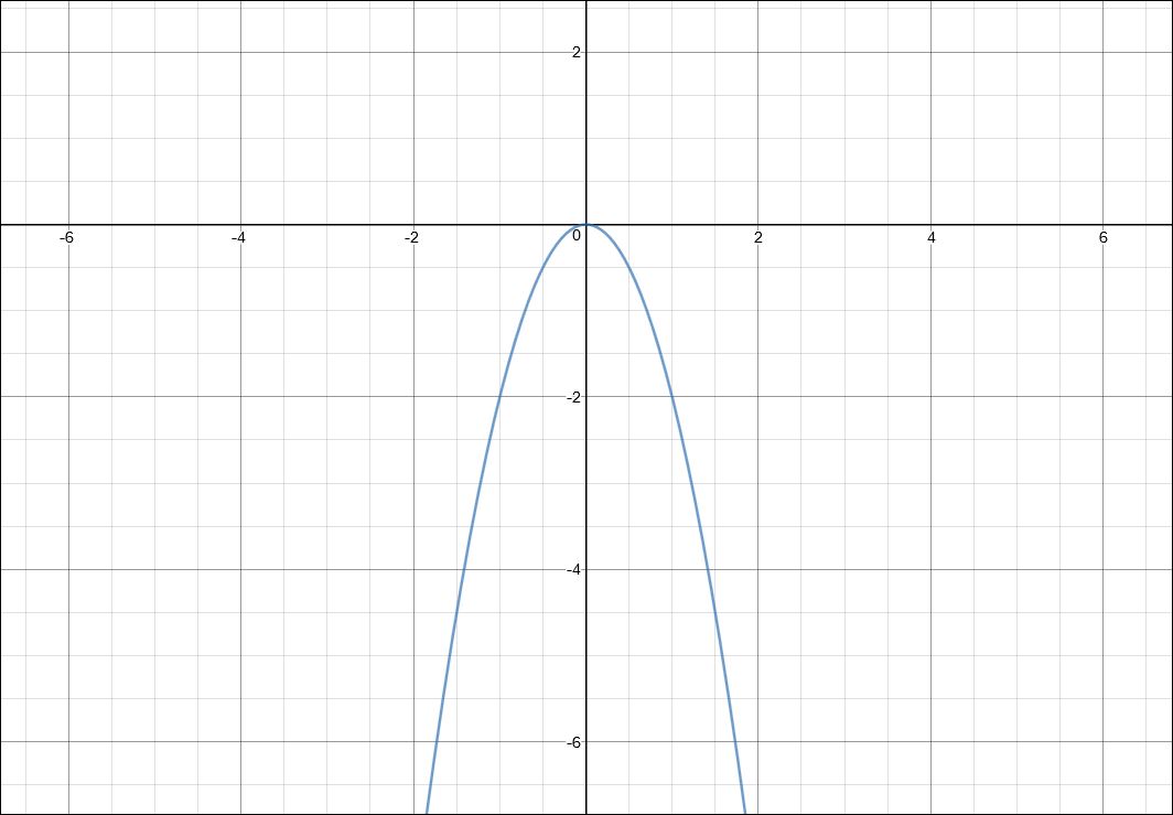 Slika prikazuje graf kvadratne funkcije pri čemu je parabola "okrenuta" prema dolje.