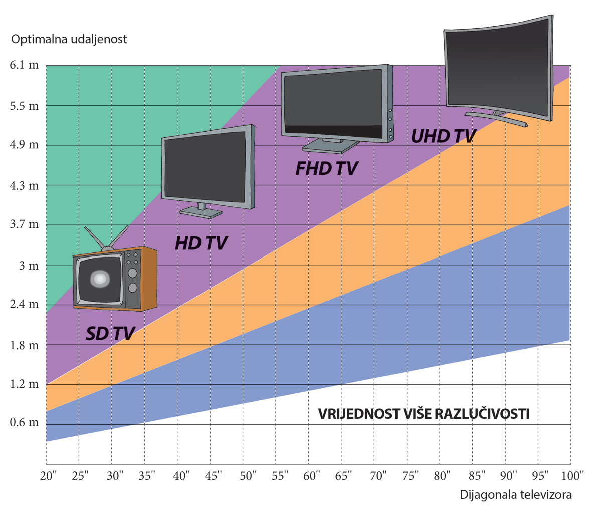 Slika prikazuje grafikon ovisnosti duljine dijagonale televizora i potrebne udaljenosti za kvalitetno gledanje slike.