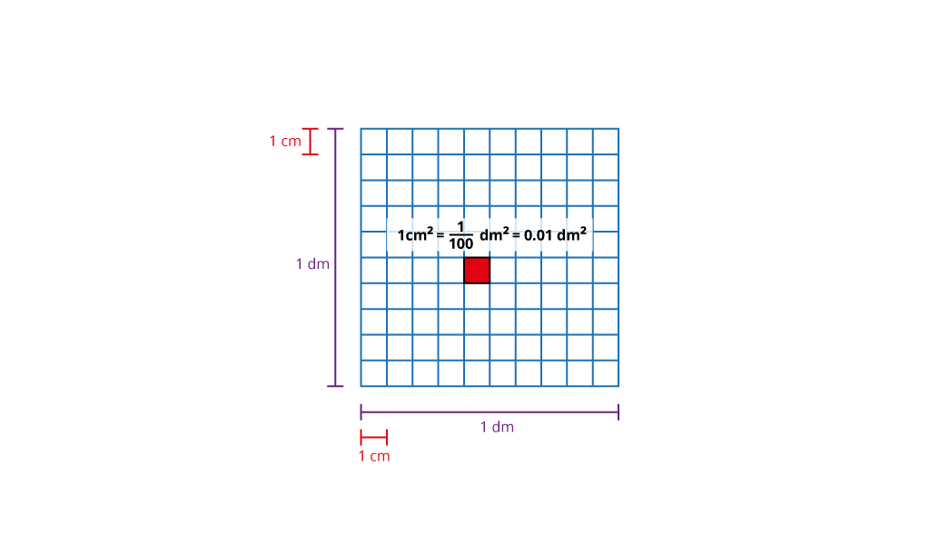 Slika jednog četvornog decimetra podijeljenog na sto četvornih centimetara s jednim istaknutim četvornim centimetrom.