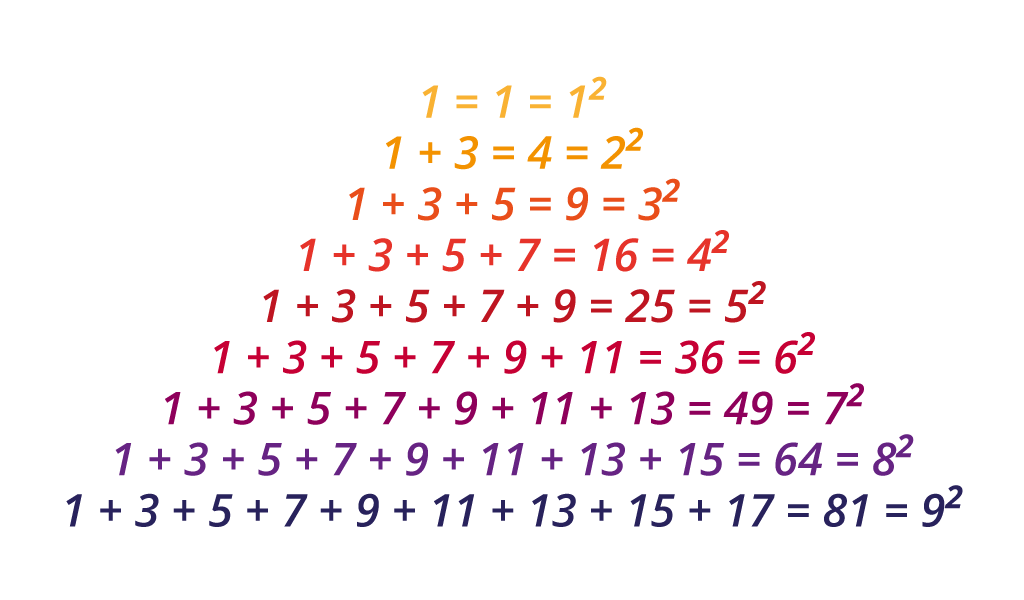 Na slici je zapis kvadrata prirodnih brojeva do 9 kao zbroja uzastopnih neparnih brojeva.