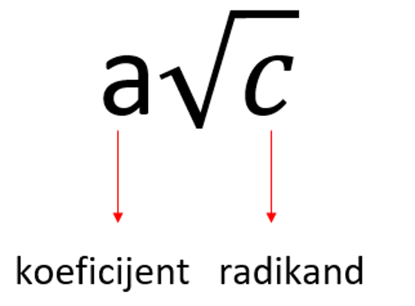Slika prikazuje podsjetnik. Broj koji množi korijen naziva se koeficijent, a broj pod korijenom radikand.