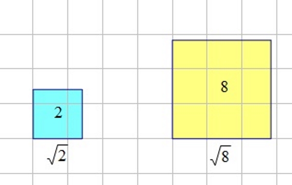 Na slici su prikazana dva kvadrata, veći četiri puta veće površine s duljinama stranica korijen iz 2 i korijen iz 8.