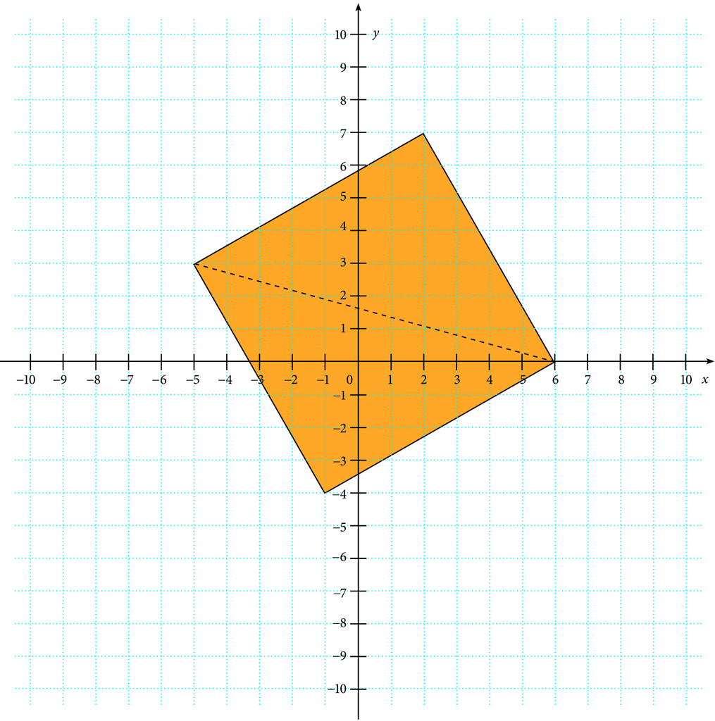 Slika prikazuje kvadrat u pravokutnoj kvadratnoj mreži s istaknutom dijagonalom