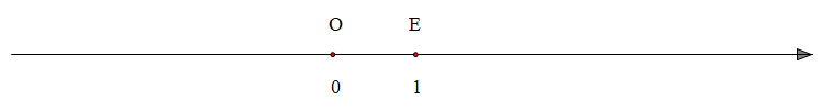 Slika prikazuje brojevni pravac na kojem su istaknute točke O i E.