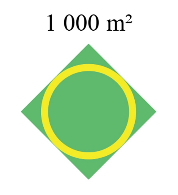 Na slici je prikaz kvadratnog travnjaka površine 1000 četvornih metara. Unutar njega je kružna staza širine 2 metra. Kružna staza je omeđena s dva koncentrična kruga. Vanjski krug je upisan kvadratu.